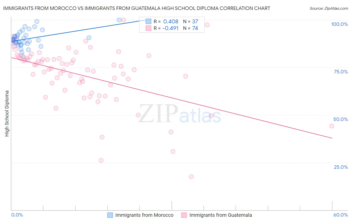 Immigrants from Morocco vs Immigrants from Guatemala High School Diploma