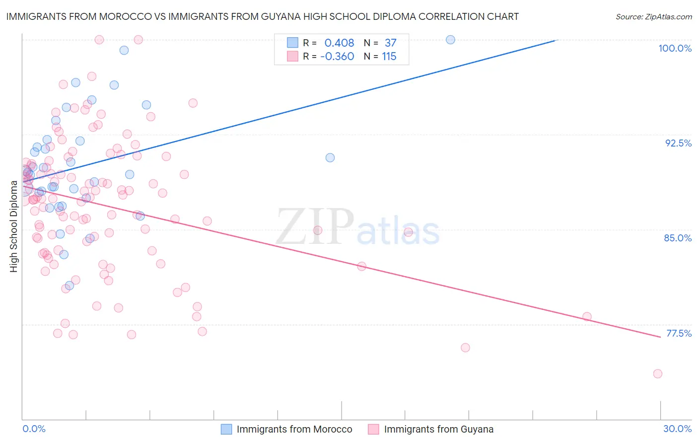 Immigrants from Morocco vs Immigrants from Guyana High School Diploma