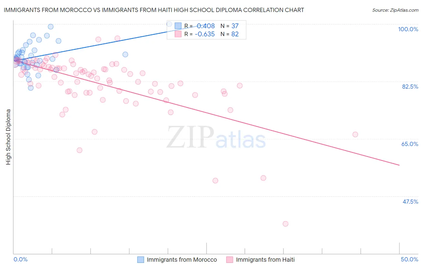 Immigrants from Morocco vs Immigrants from Haiti High School Diploma