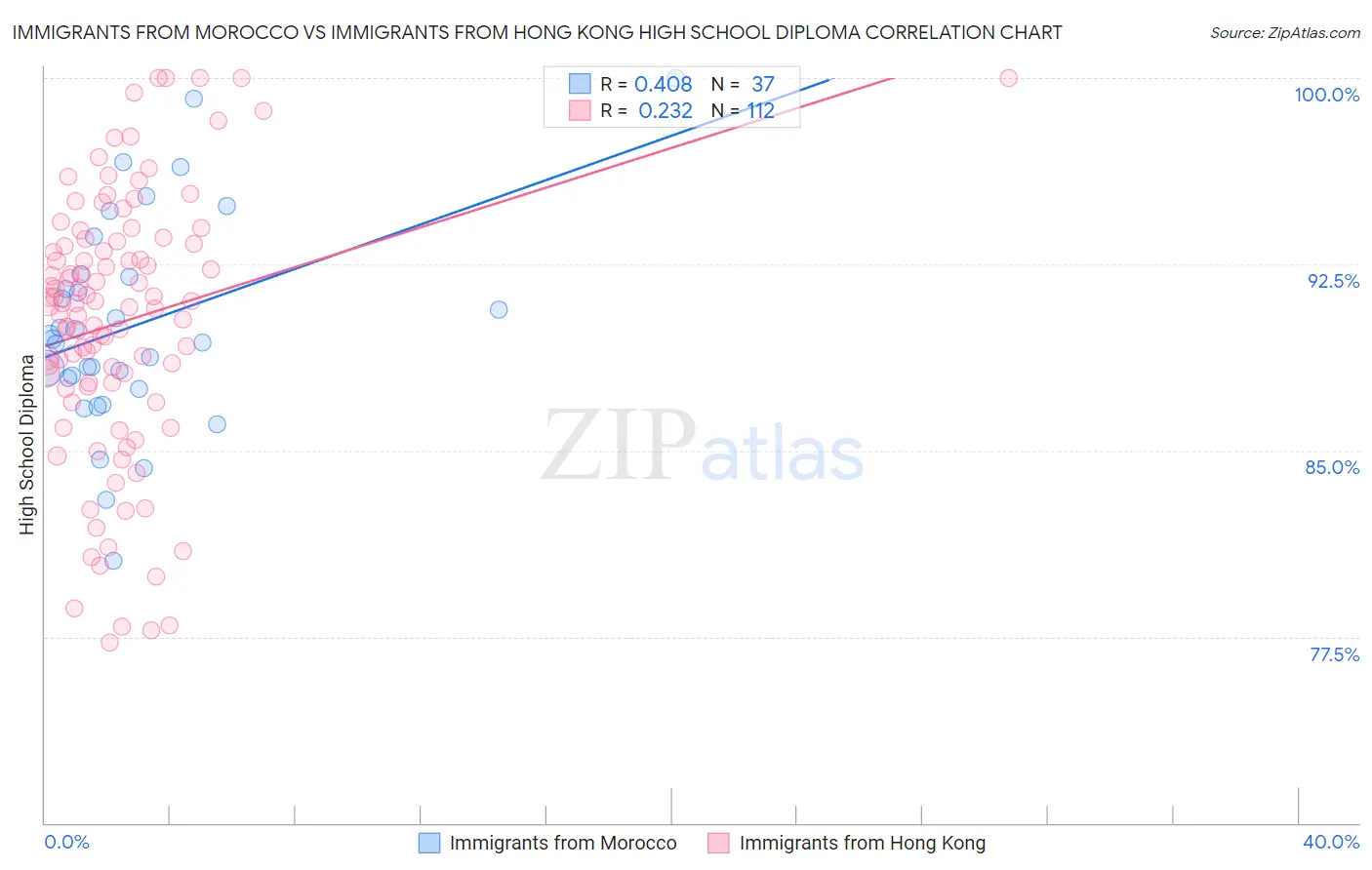 Immigrants from Morocco vs Immigrants from Hong Kong High School Diploma