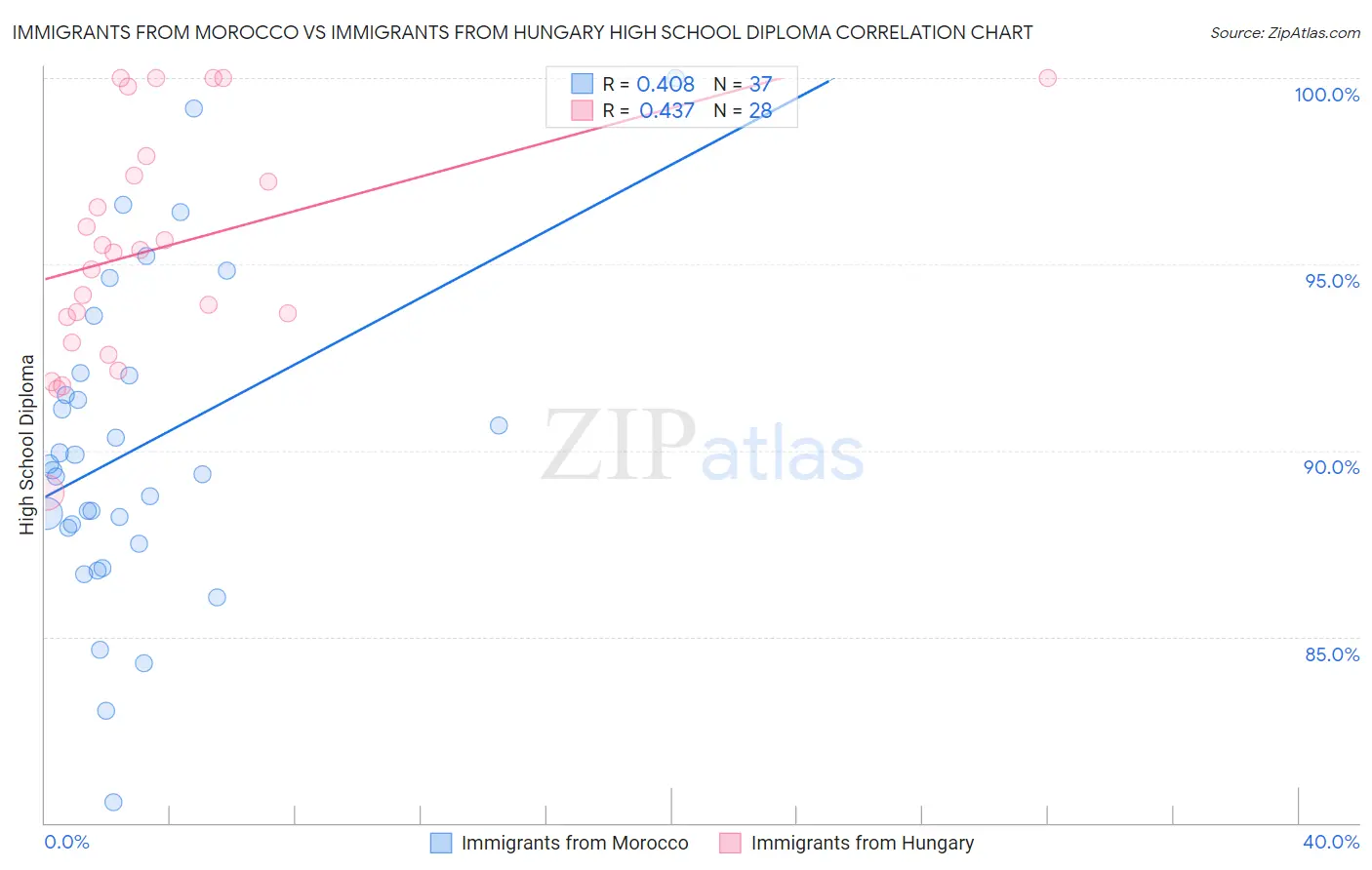 Immigrants from Morocco vs Immigrants from Hungary High School Diploma