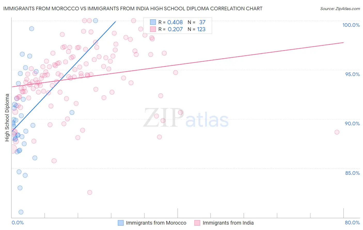 Immigrants from Morocco vs Immigrants from India High School Diploma