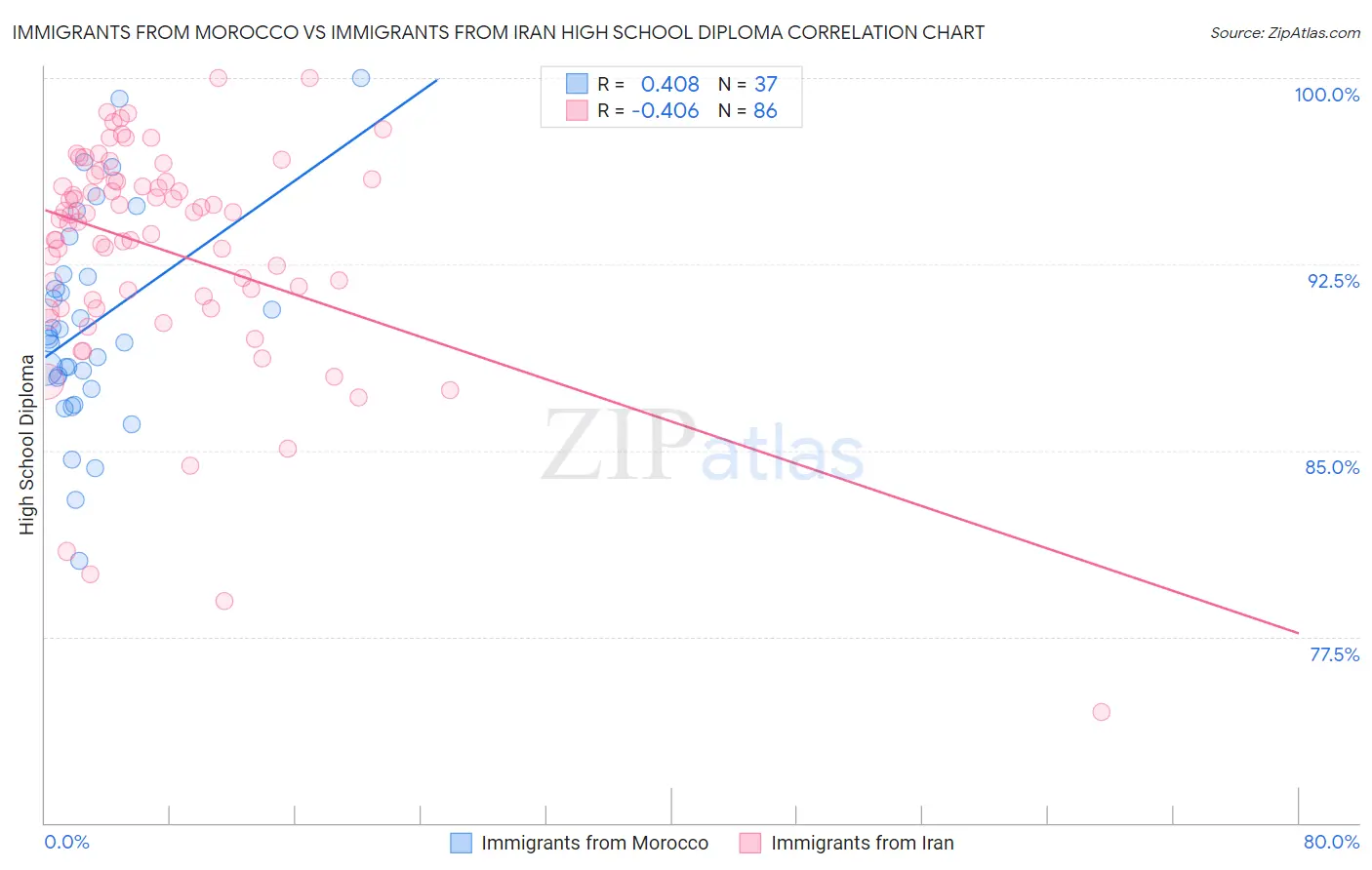 Immigrants from Morocco vs Immigrants from Iran High School Diploma