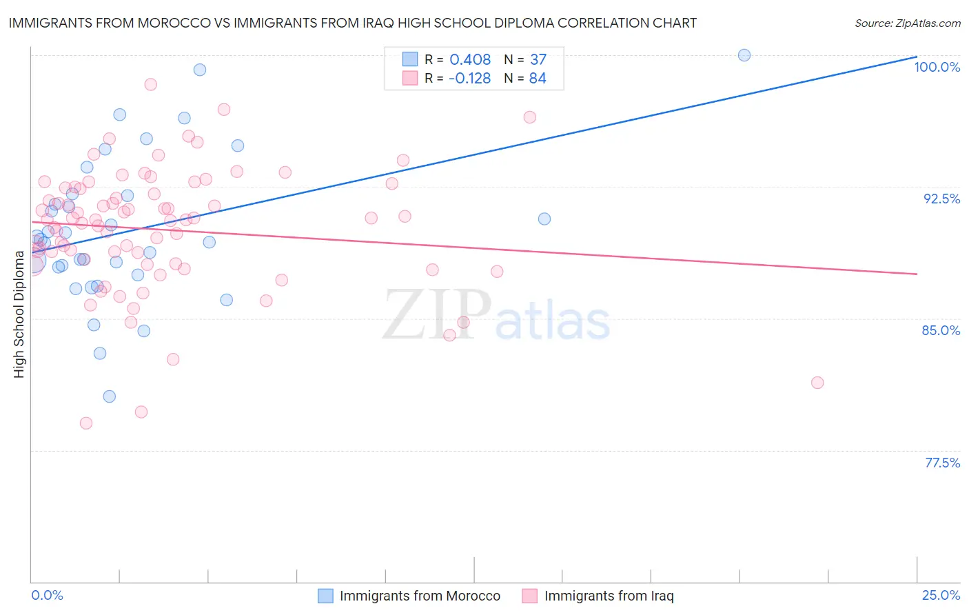 Immigrants from Morocco vs Immigrants from Iraq High School Diploma