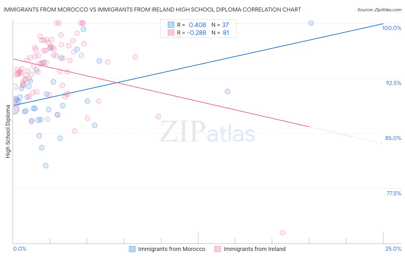 Immigrants from Morocco vs Immigrants from Ireland High School Diploma