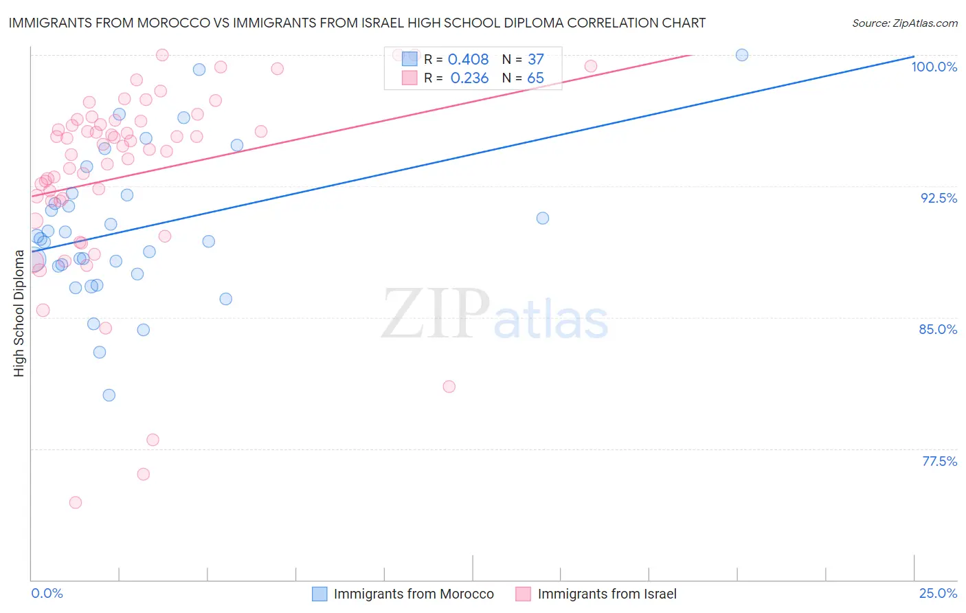 Immigrants from Morocco vs Immigrants from Israel High School Diploma