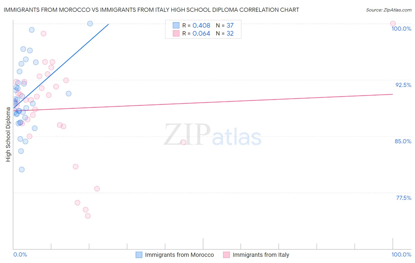 Immigrants from Morocco vs Immigrants from Italy High School Diploma