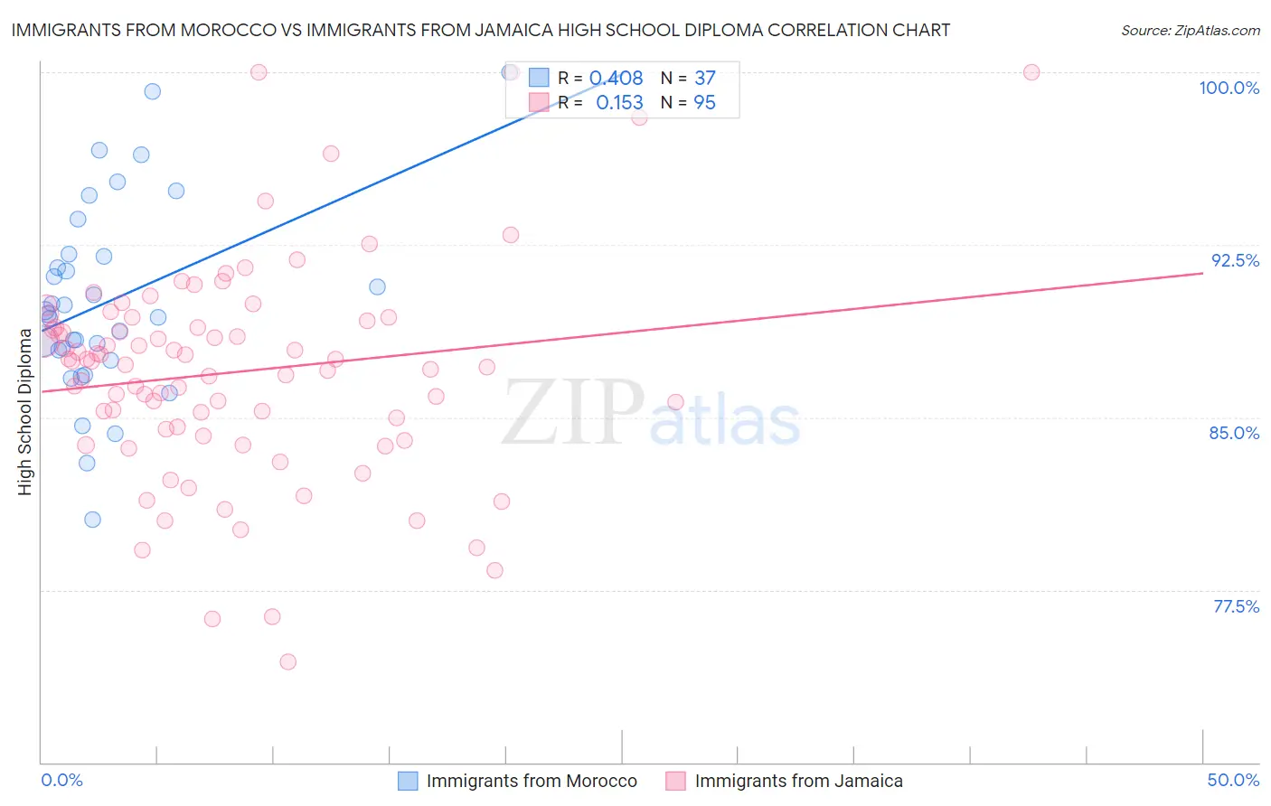 Immigrants from Morocco vs Immigrants from Jamaica High School Diploma