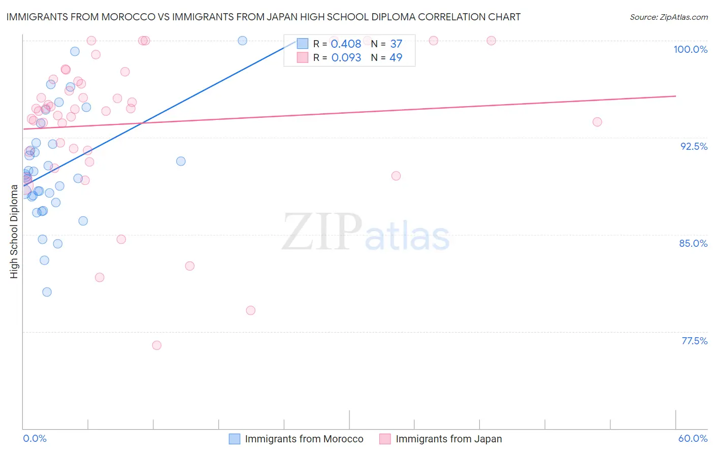 Immigrants from Morocco vs Immigrants from Japan High School Diploma