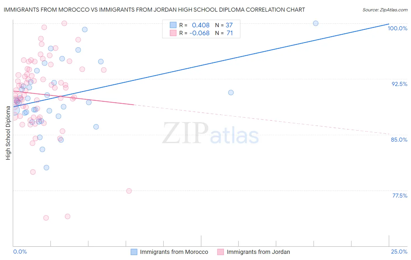 Immigrants from Morocco vs Immigrants from Jordan High School Diploma