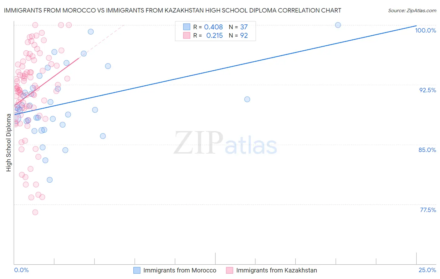Immigrants from Morocco vs Immigrants from Kazakhstan High School Diploma