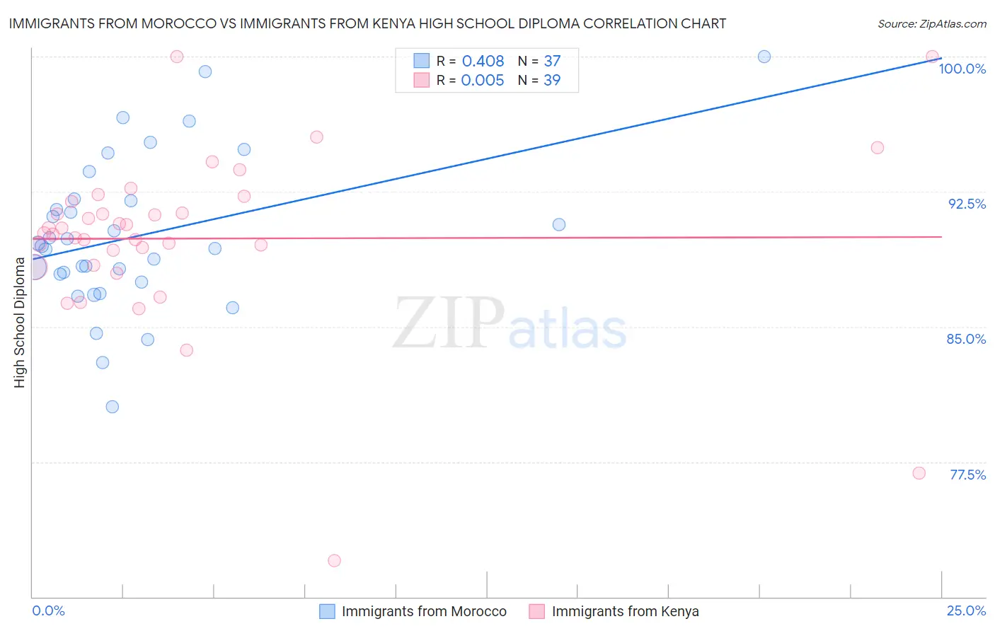 Immigrants from Morocco vs Immigrants from Kenya High School Diploma