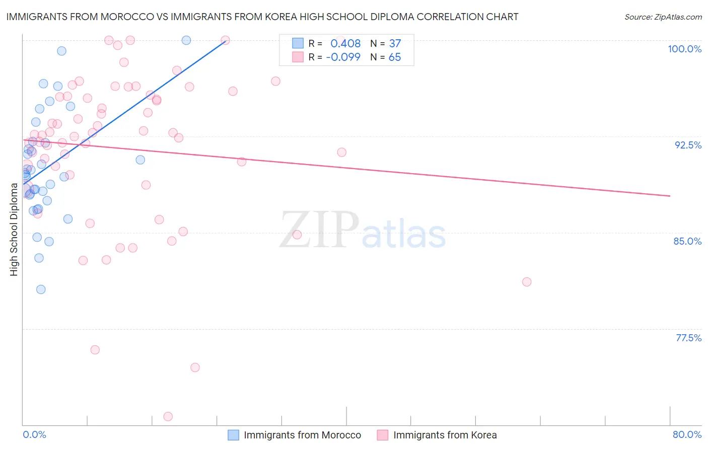 Immigrants from Morocco vs Immigrants from Korea High School Diploma