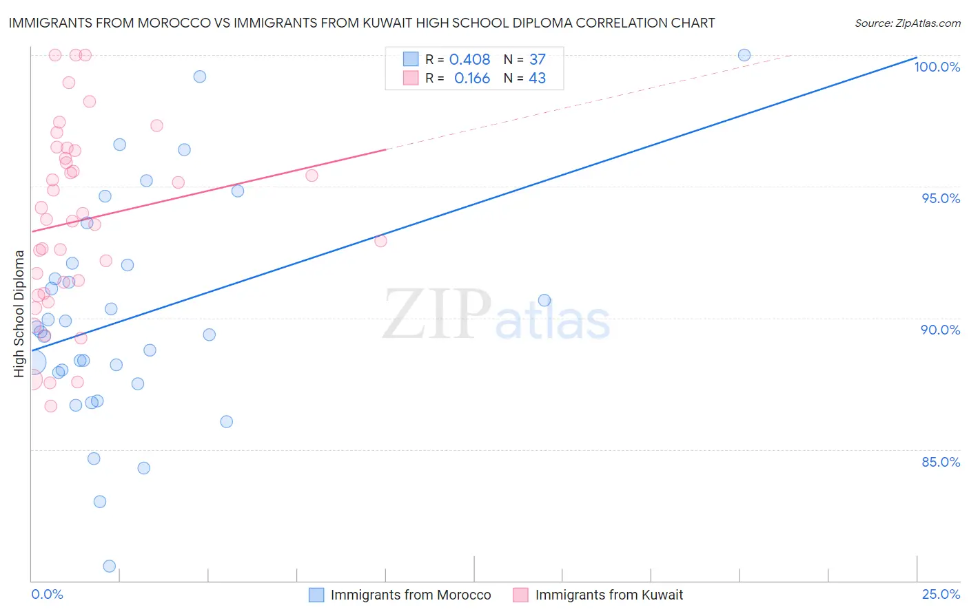 Immigrants from Morocco vs Immigrants from Kuwait High School Diploma