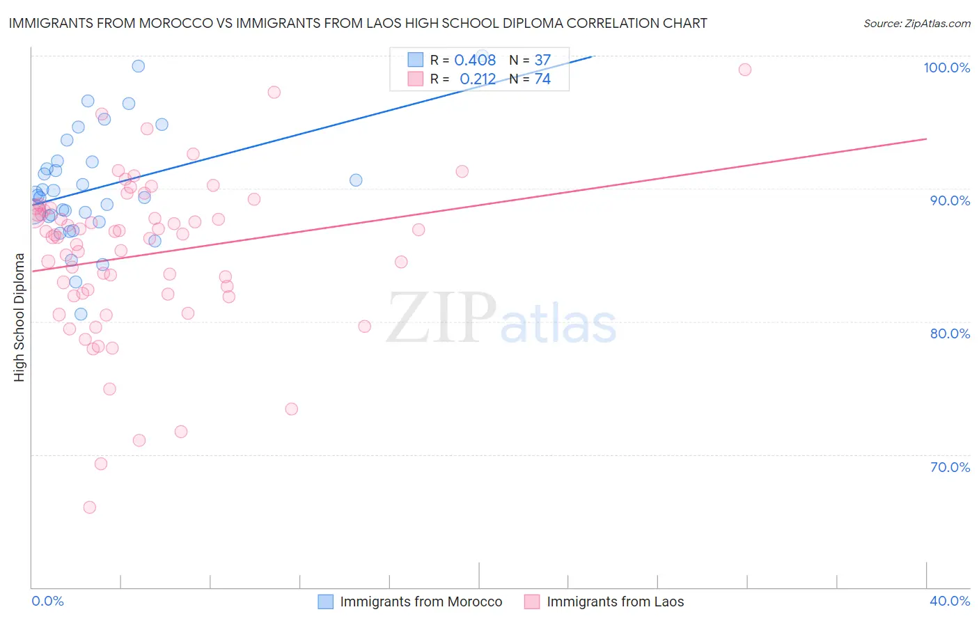Immigrants from Morocco vs Immigrants from Laos High School Diploma