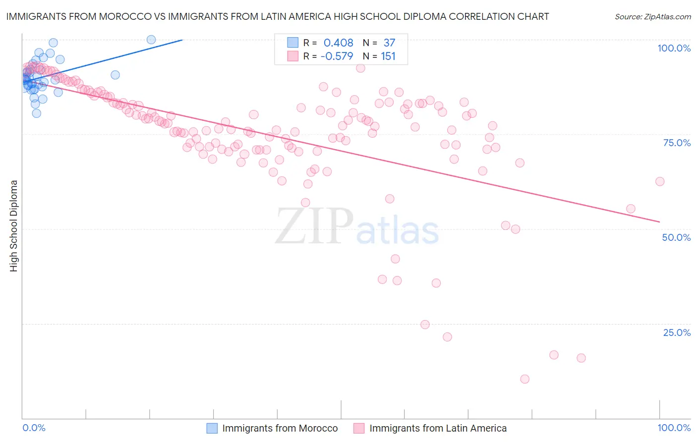 Immigrants from Morocco vs Immigrants from Latin America High School Diploma