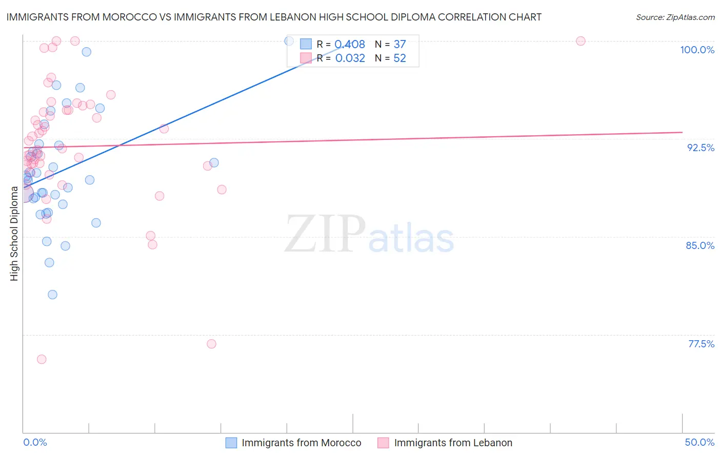 Immigrants from Morocco vs Immigrants from Lebanon High School Diploma