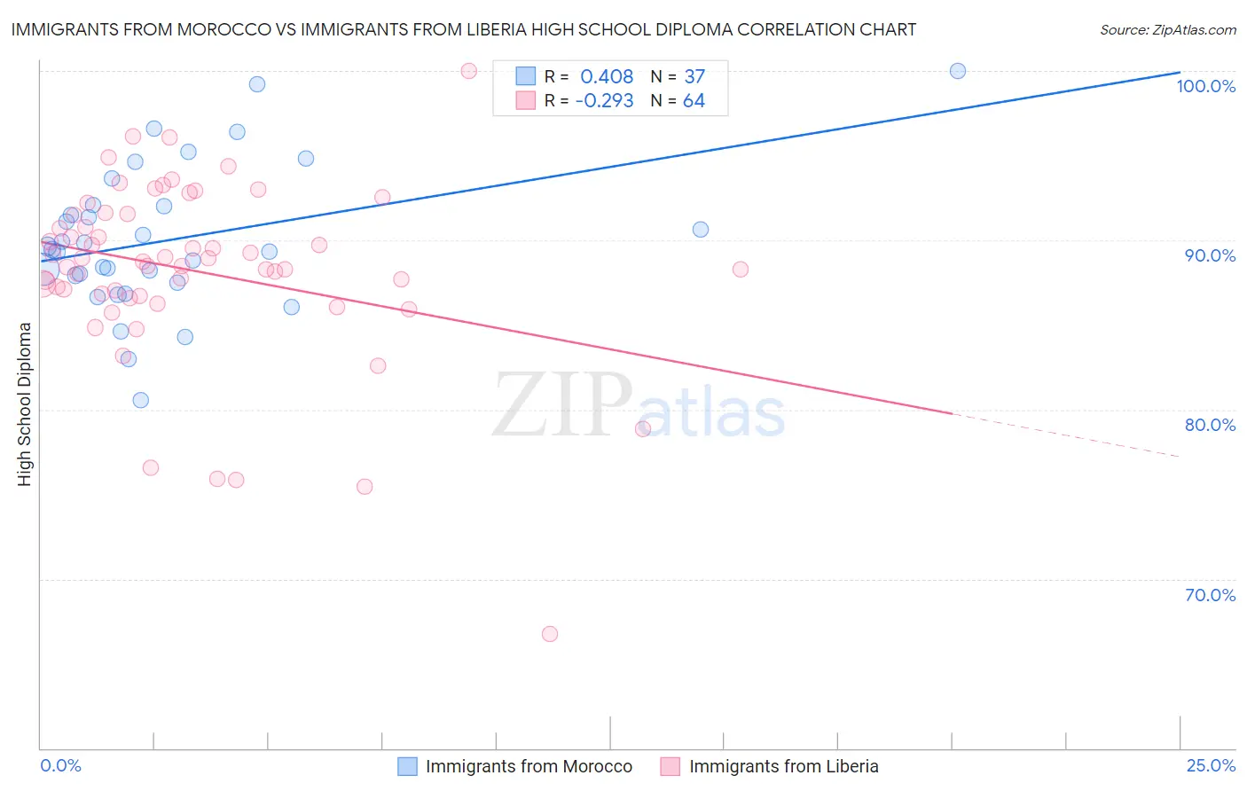 Immigrants from Morocco vs Immigrants from Liberia High School Diploma