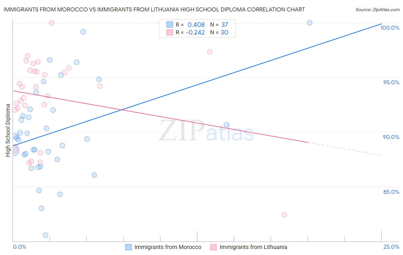 Immigrants from Morocco vs Immigrants from Lithuania High School Diploma