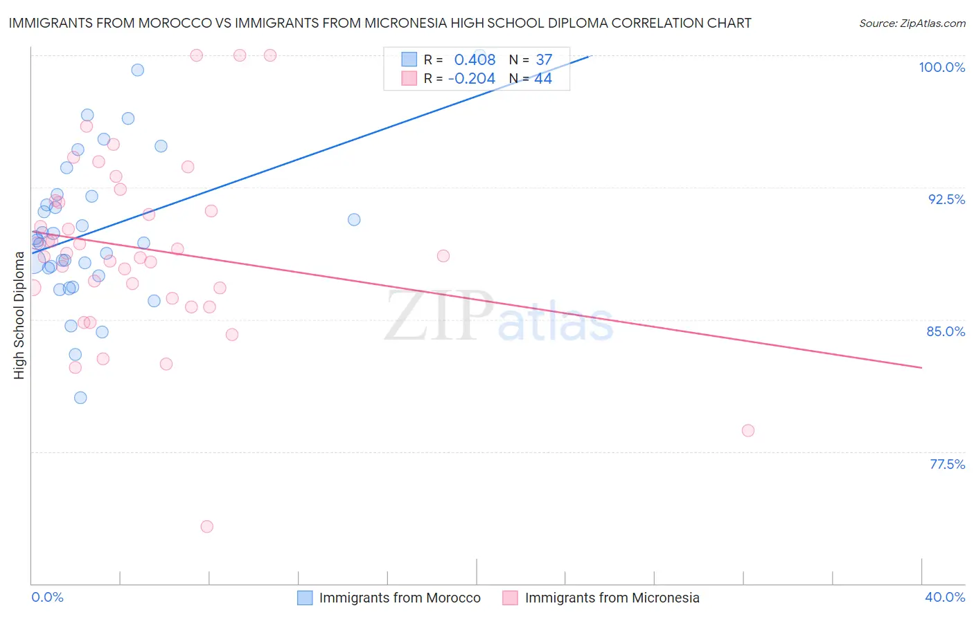 Immigrants from Morocco vs Immigrants from Micronesia High School Diploma