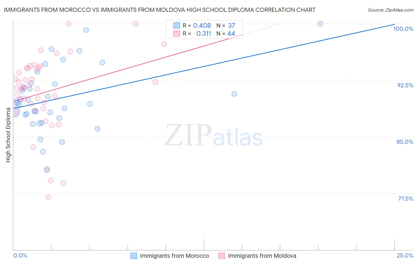 Immigrants from Morocco vs Immigrants from Moldova High School Diploma