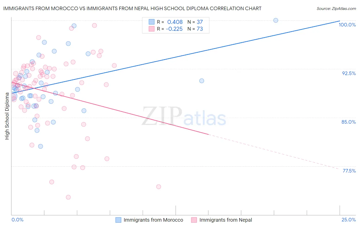 Immigrants from Morocco vs Immigrants from Nepal High School Diploma