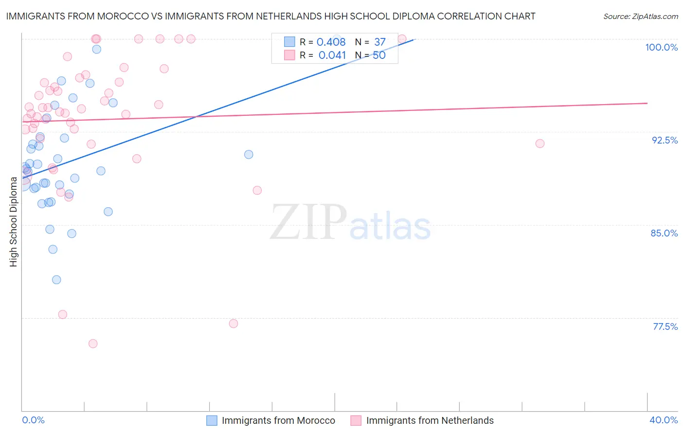 Immigrants from Morocco vs Immigrants from Netherlands High School Diploma