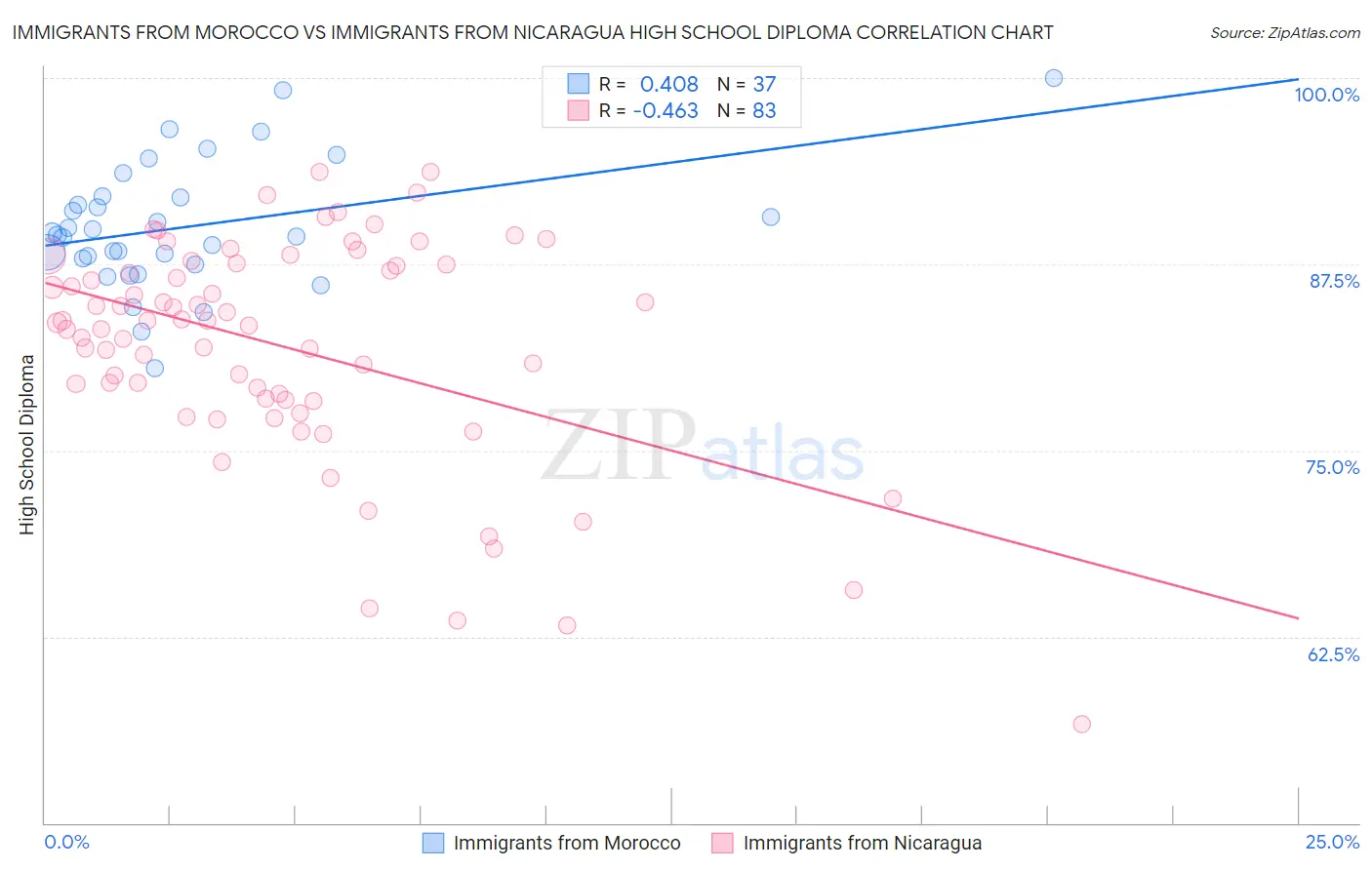 Immigrants from Morocco vs Immigrants from Nicaragua High School Diploma