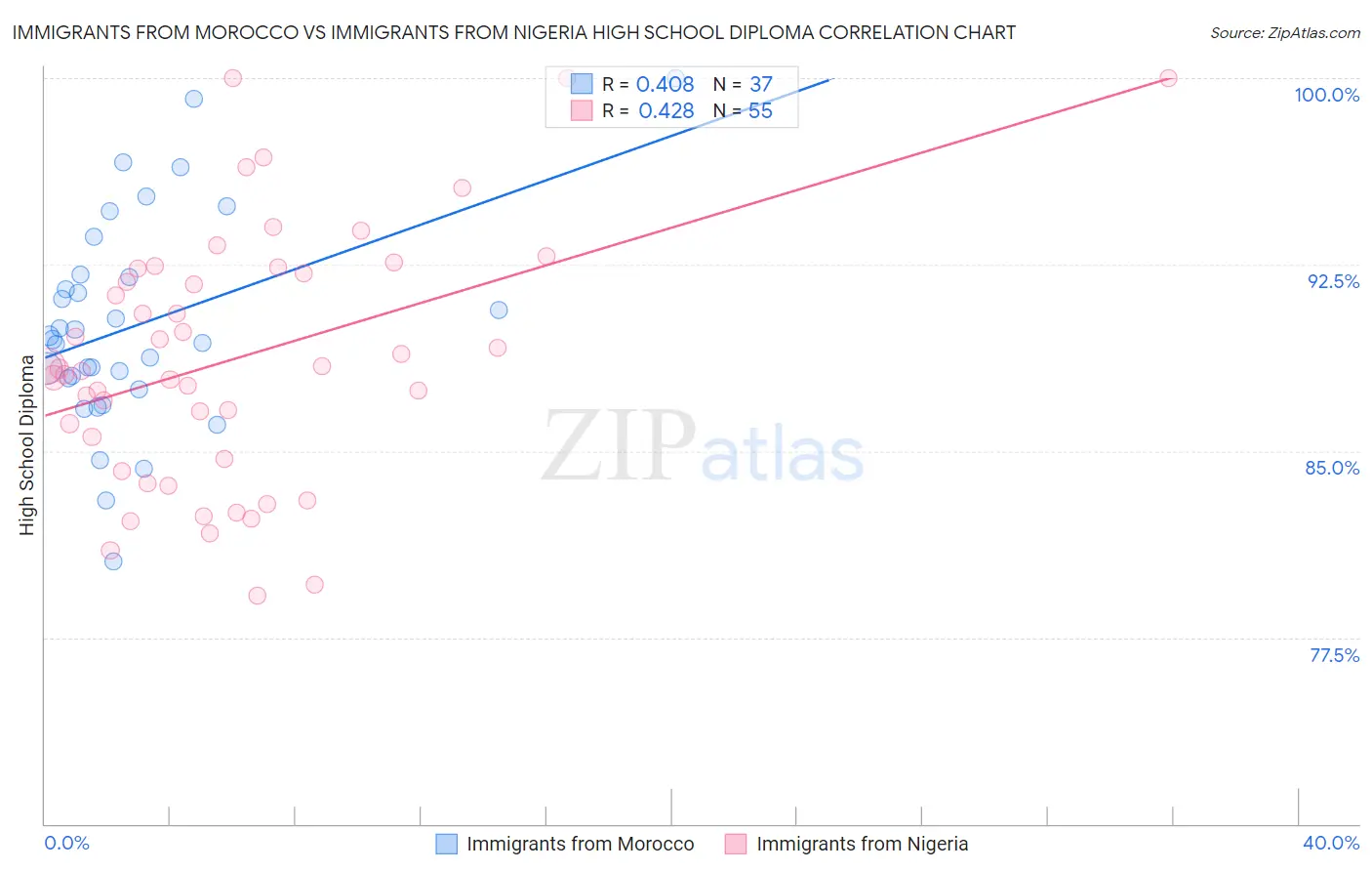 Immigrants from Morocco vs Immigrants from Nigeria High School Diploma