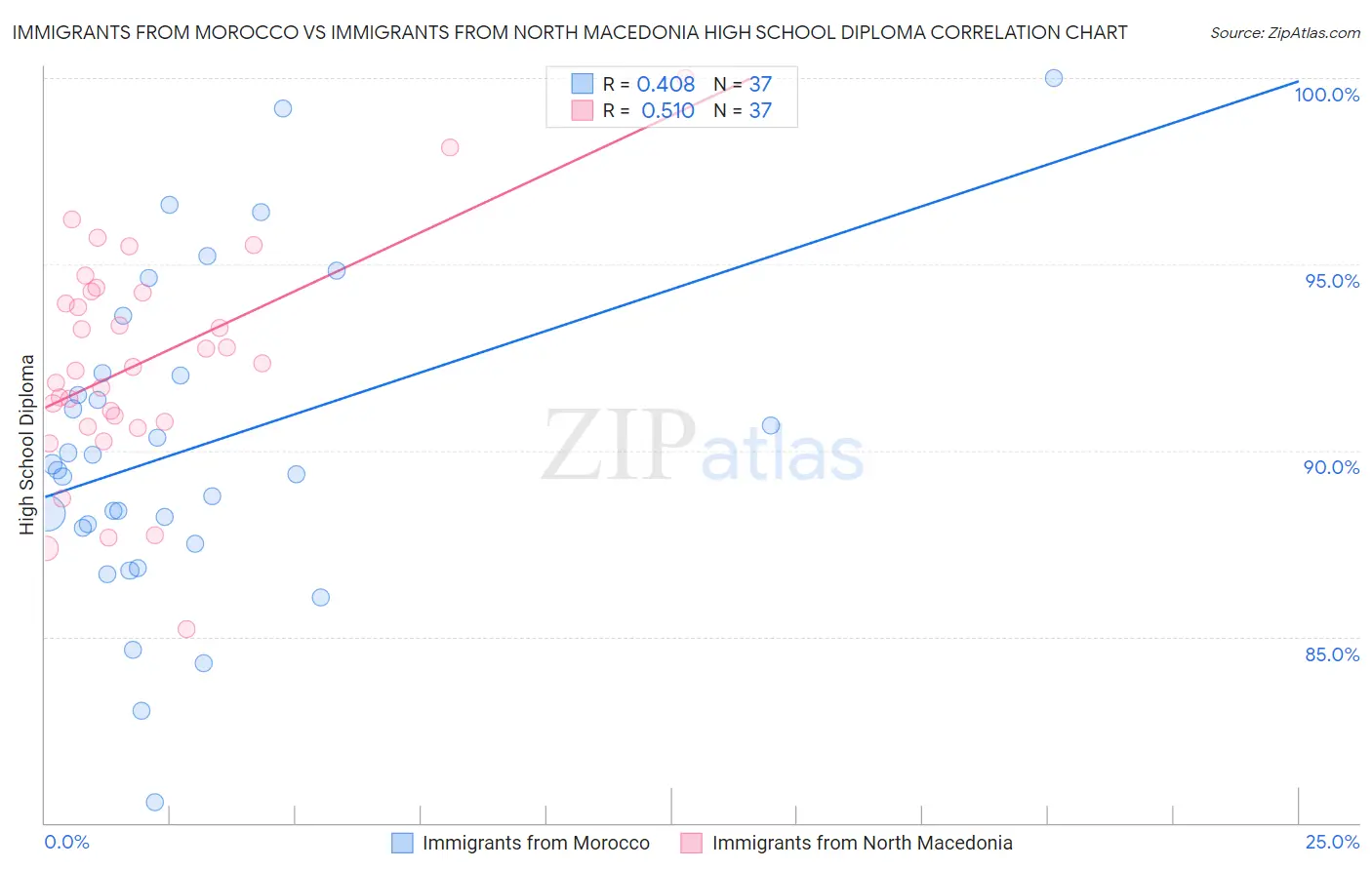 Immigrants from Morocco vs Immigrants from North Macedonia High School Diploma