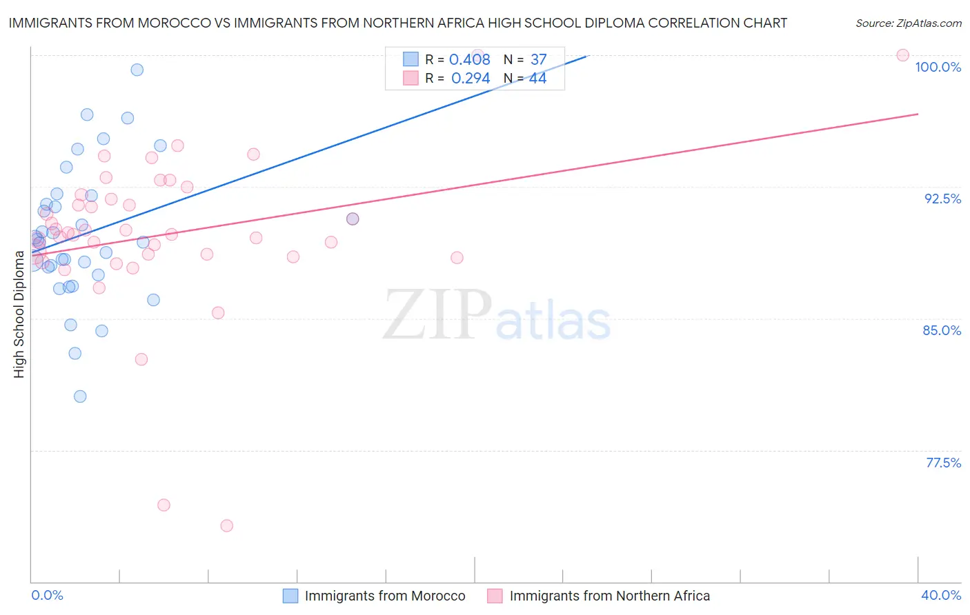 Immigrants from Morocco vs Immigrants from Northern Africa High School Diploma