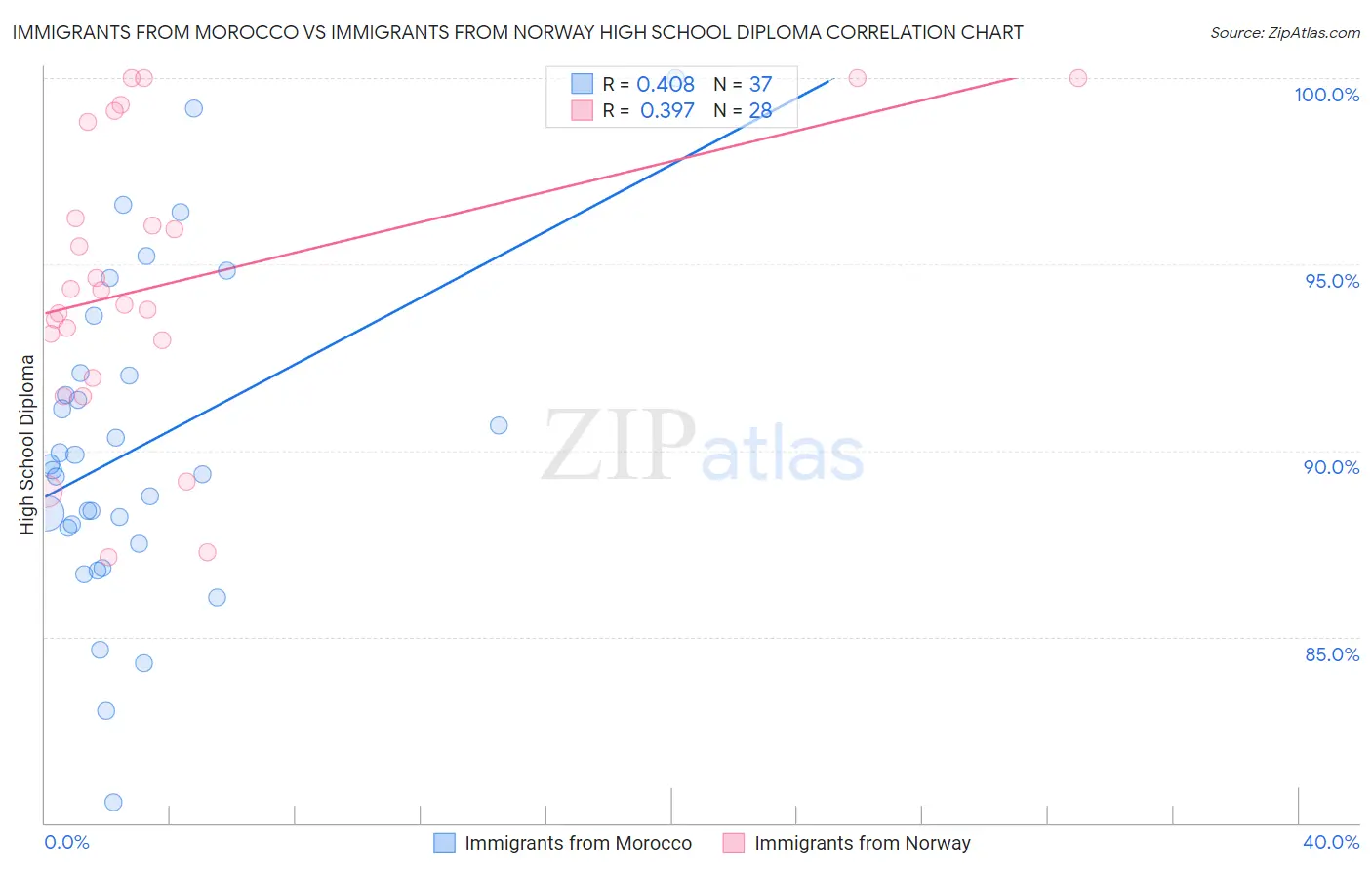 Immigrants from Morocco vs Immigrants from Norway High School Diploma
