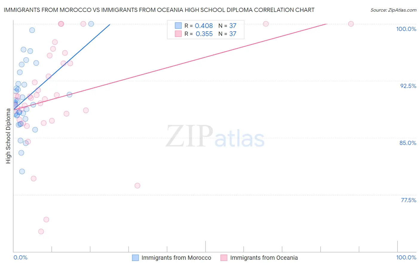 Immigrants from Morocco vs Immigrants from Oceania High School Diploma