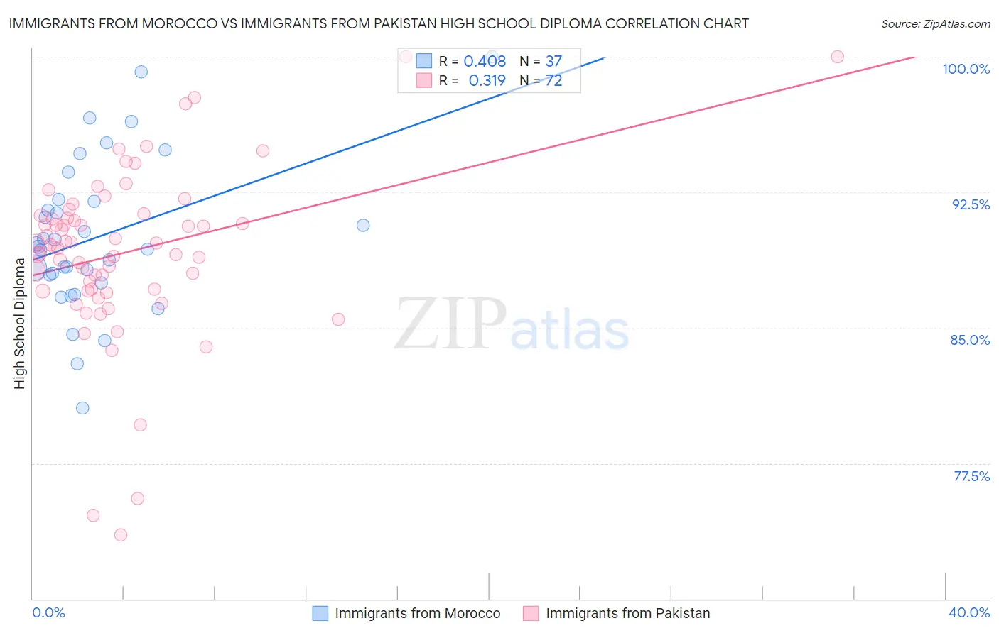 Immigrants from Morocco vs Immigrants from Pakistan High School Diploma