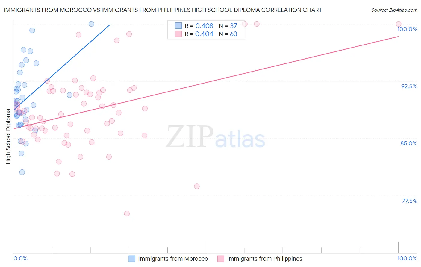 Immigrants from Morocco vs Immigrants from Philippines High School Diploma