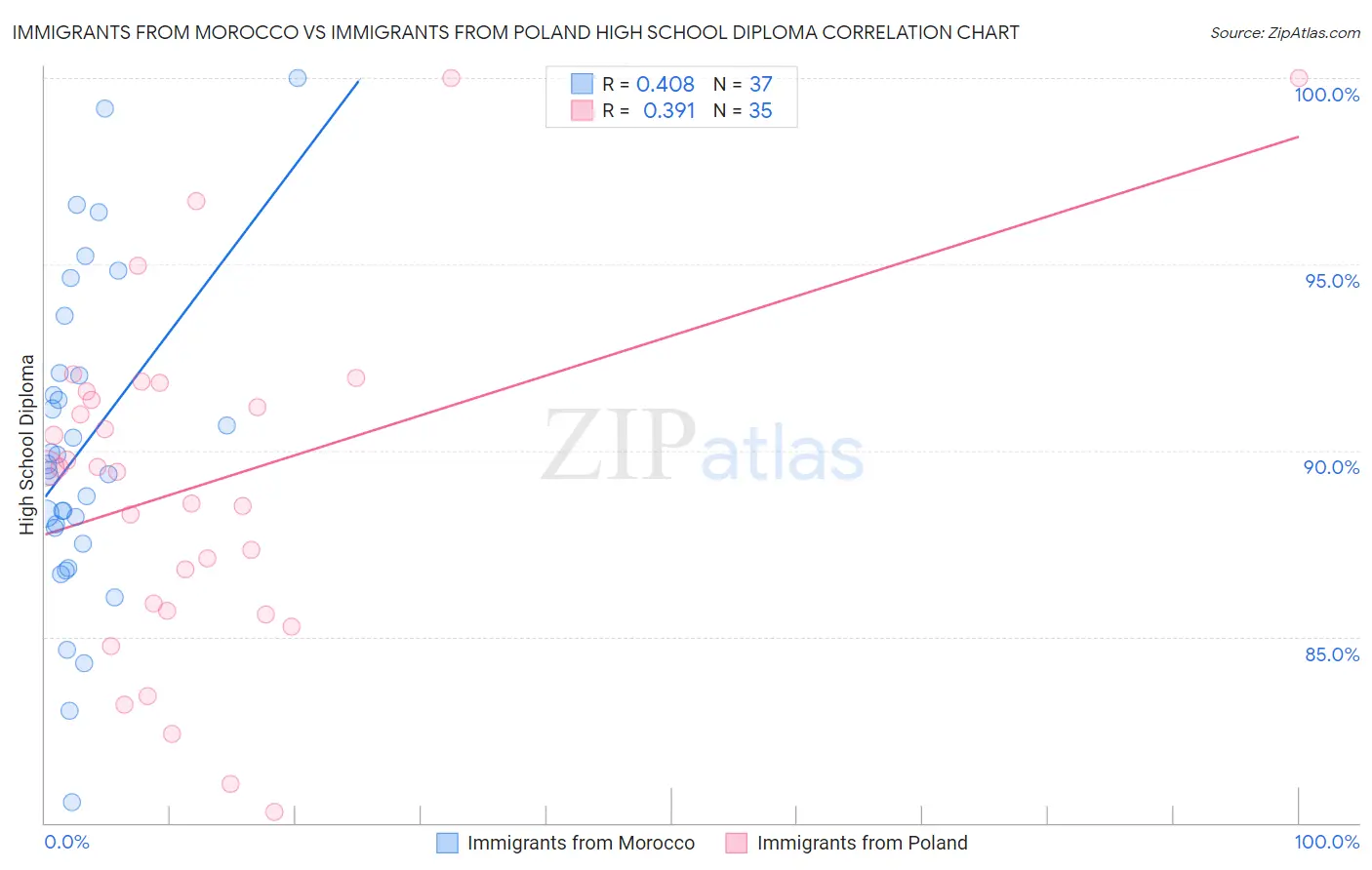 Immigrants from Morocco vs Immigrants from Poland High School Diploma