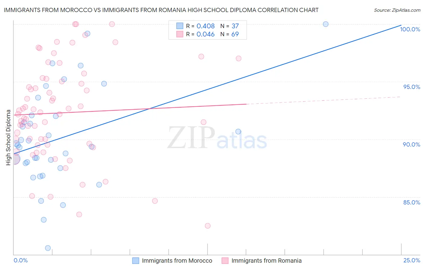 Immigrants from Morocco vs Immigrants from Romania High School Diploma