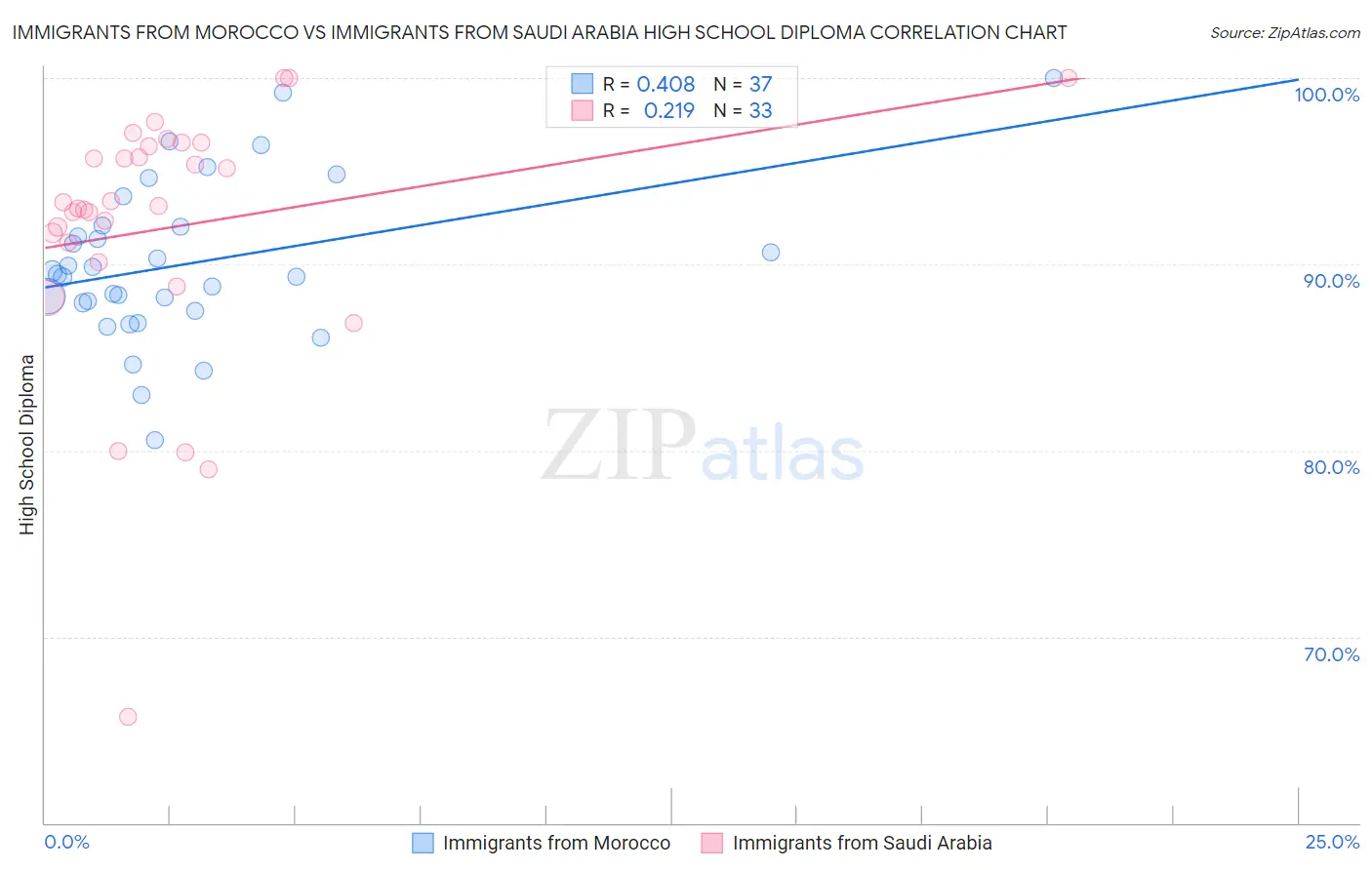Immigrants from Morocco vs Immigrants from Saudi Arabia High School Diploma