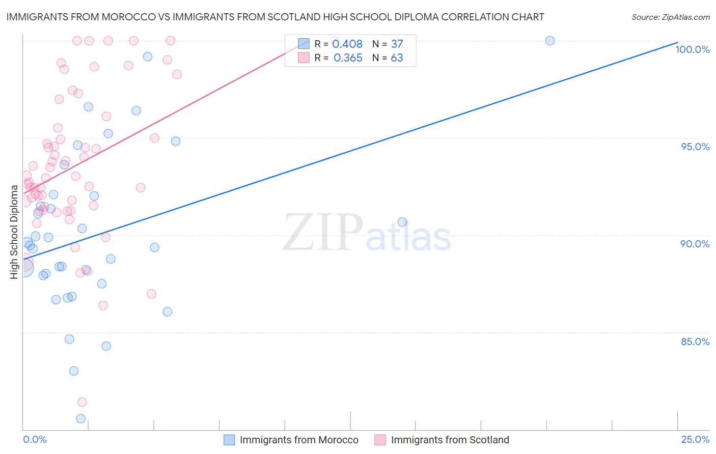 Immigrants from Morocco vs Immigrants from Scotland High School Diploma
