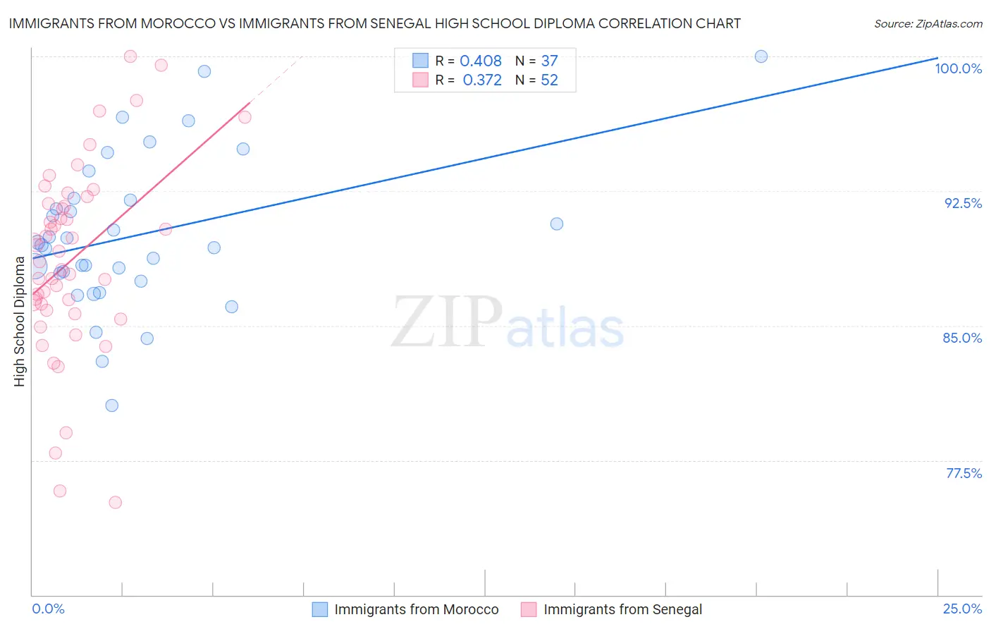 Immigrants from Morocco vs Immigrants from Senegal High School Diploma