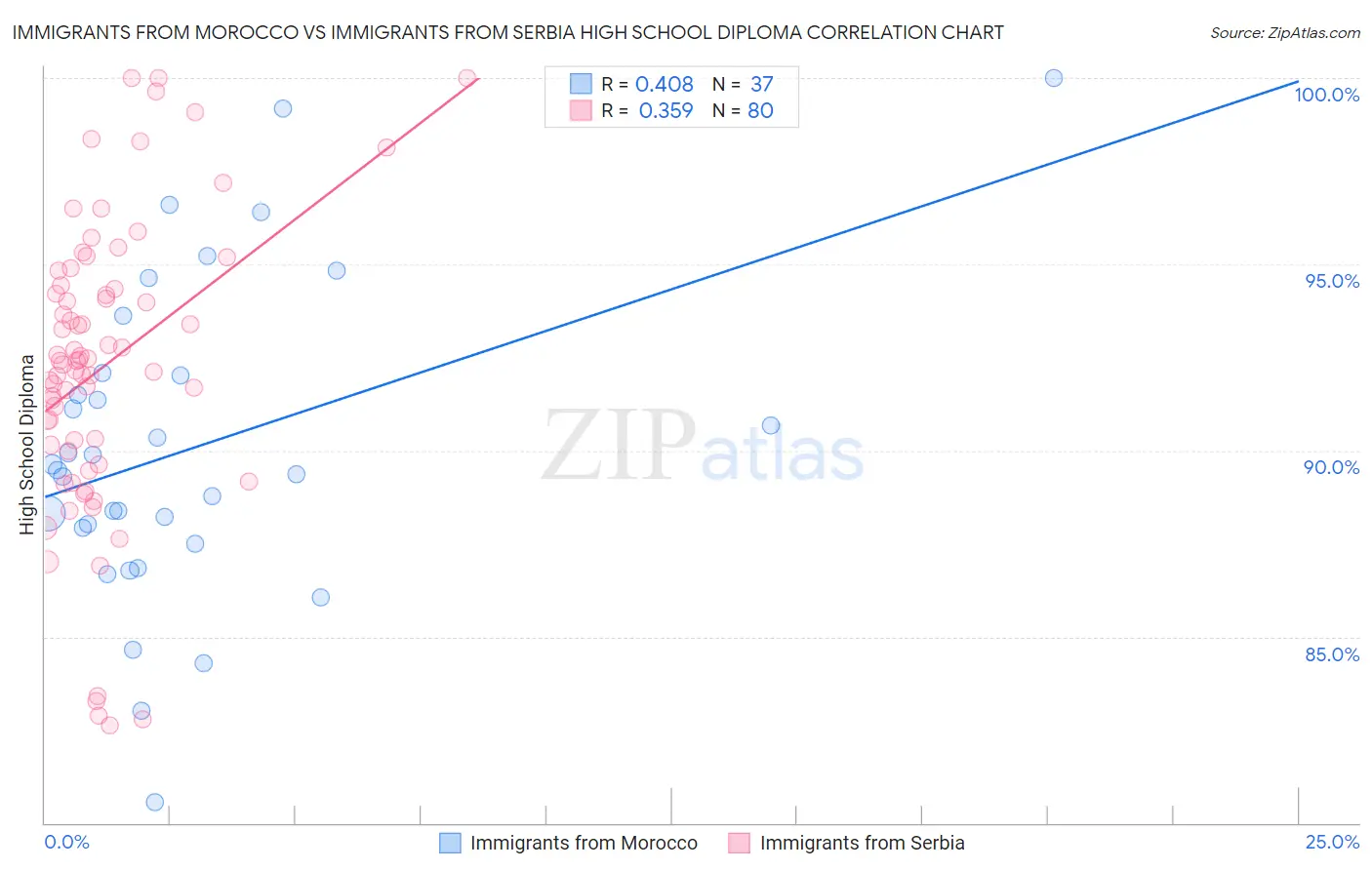Immigrants from Morocco vs Immigrants from Serbia High School Diploma