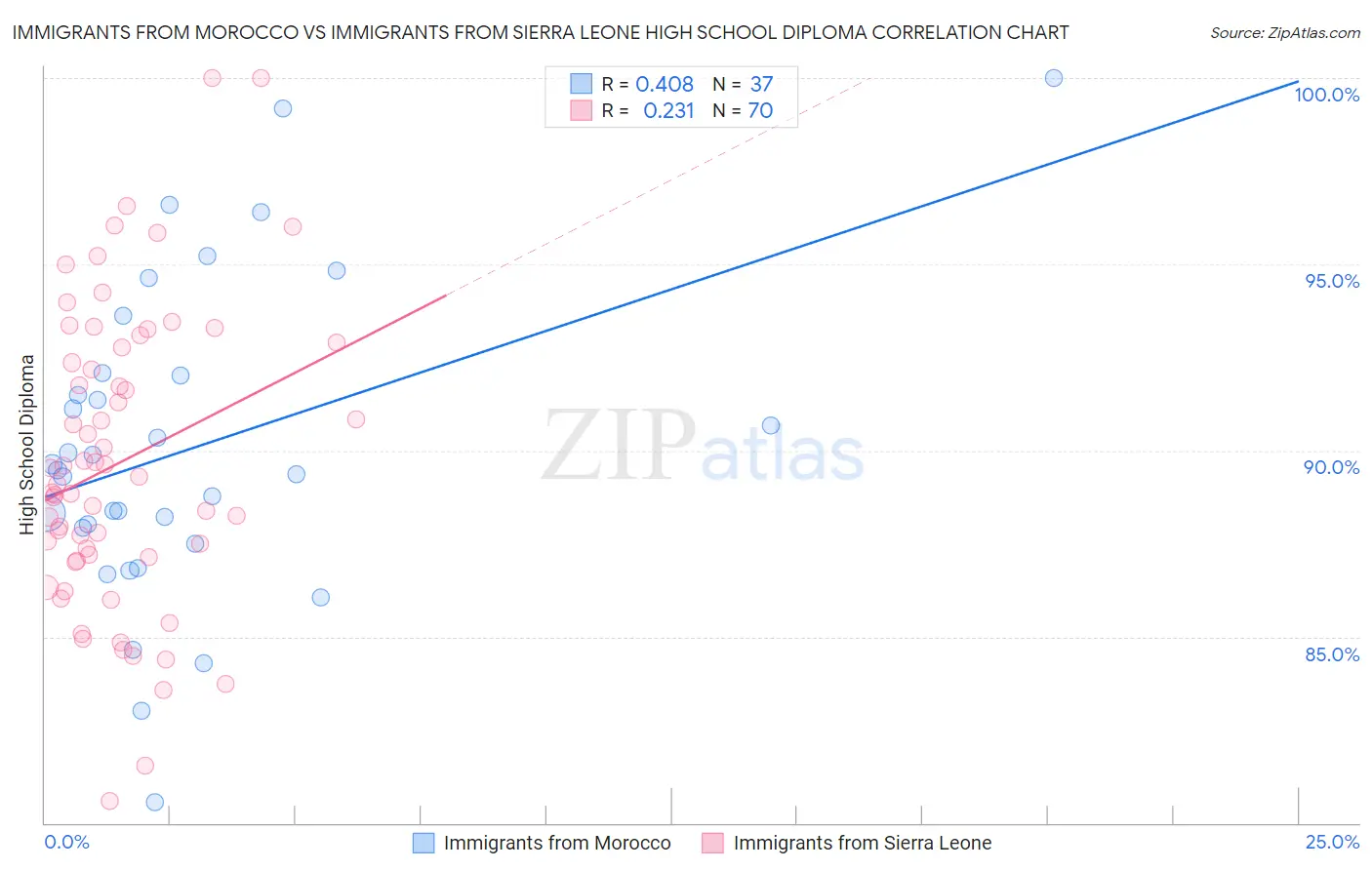 Immigrants from Morocco vs Immigrants from Sierra Leone High School Diploma