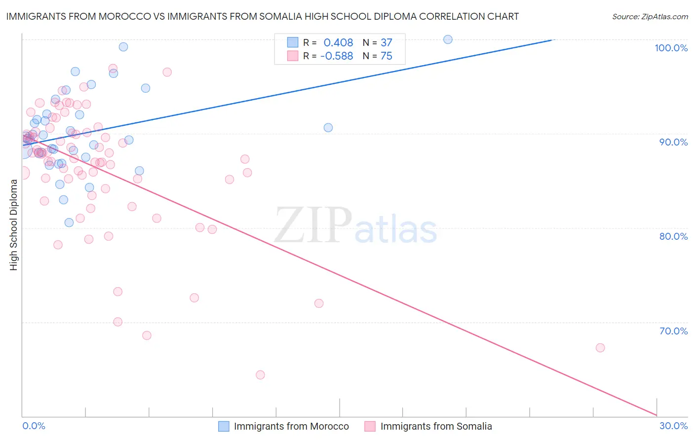 Immigrants from Morocco vs Immigrants from Somalia High School Diploma