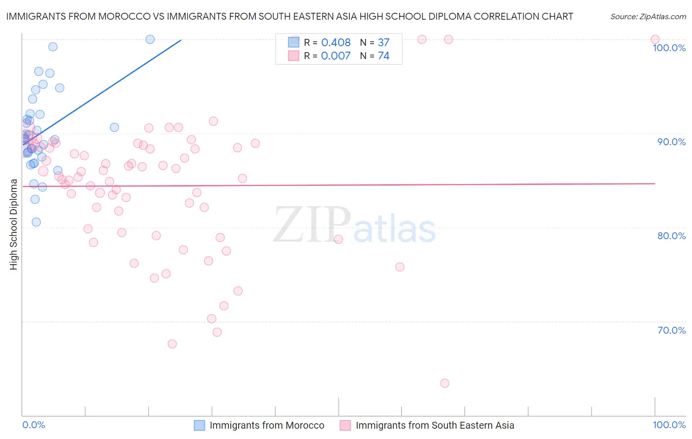 Immigrants from Morocco vs Immigrants from South Eastern Asia High School Diploma