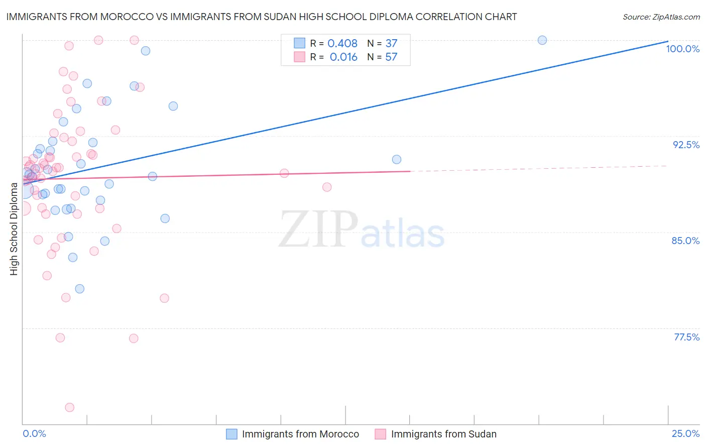 Immigrants from Morocco vs Immigrants from Sudan High School Diploma