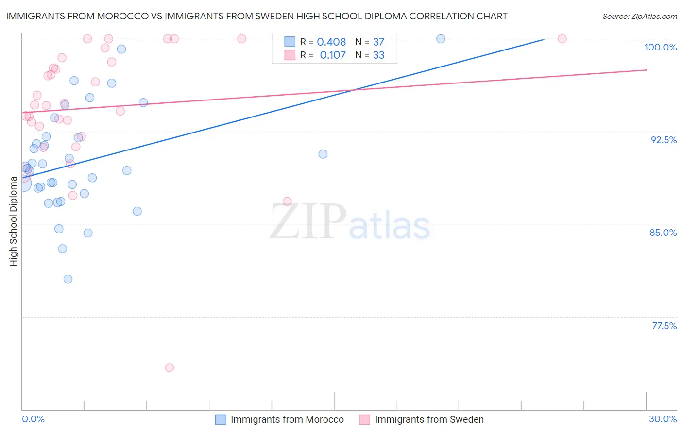 Immigrants from Morocco vs Immigrants from Sweden High School Diploma