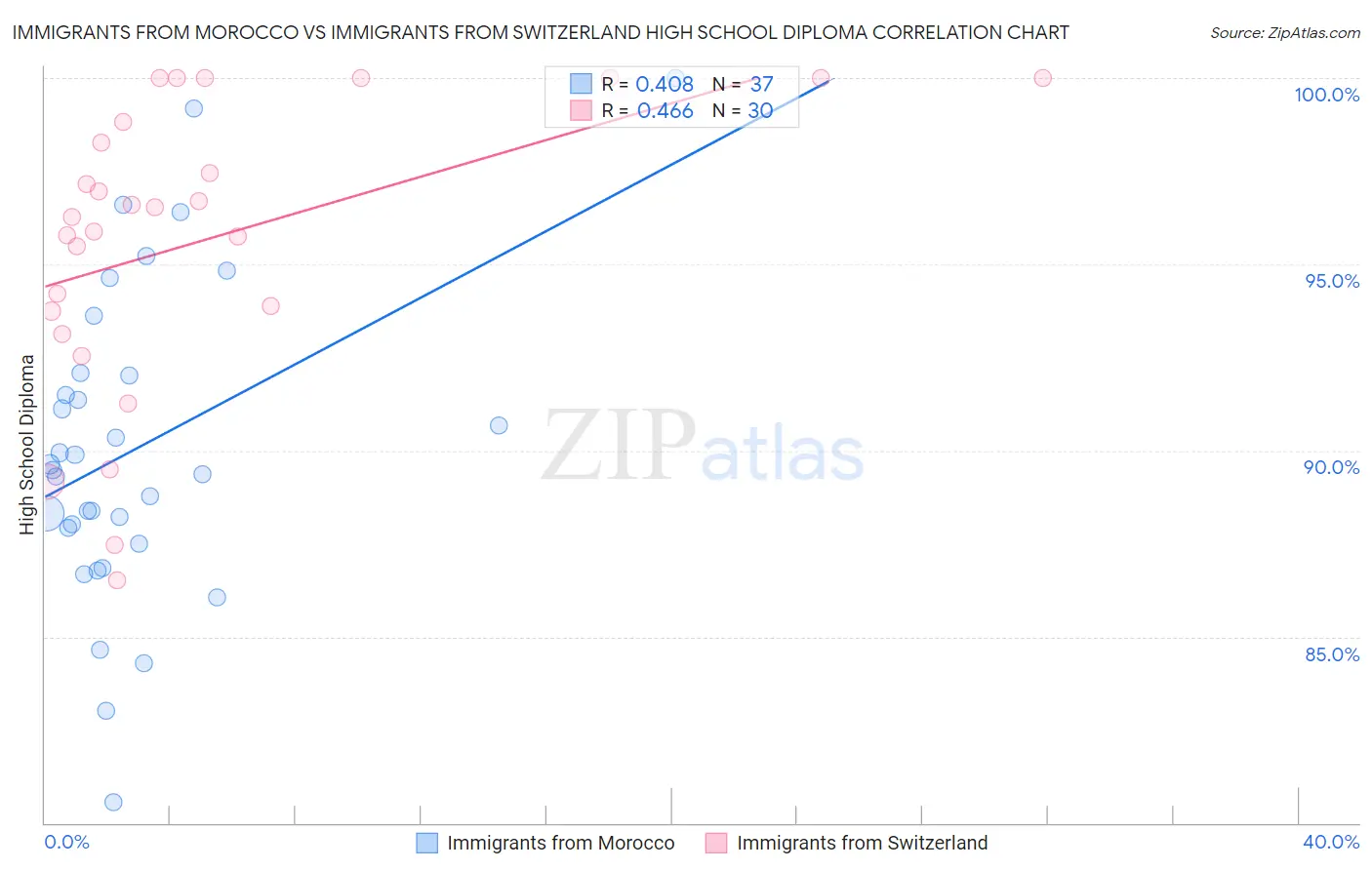Immigrants from Morocco vs Immigrants from Switzerland High School Diploma