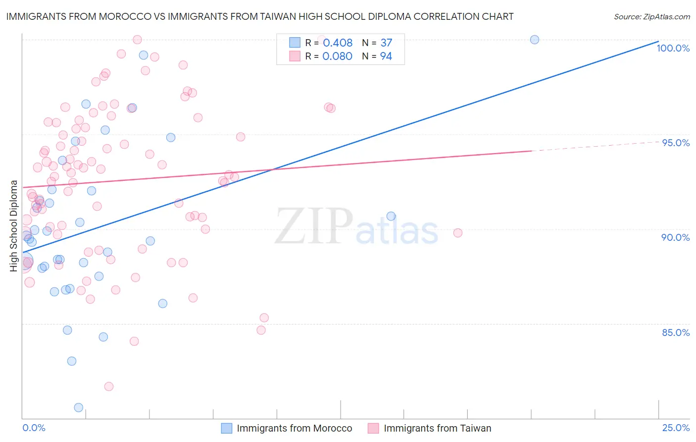 Immigrants from Morocco vs Immigrants from Taiwan High School Diploma