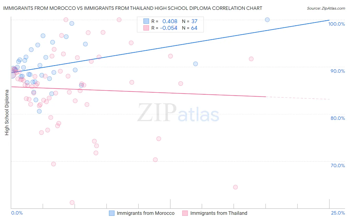Immigrants from Morocco vs Immigrants from Thailand High School Diploma