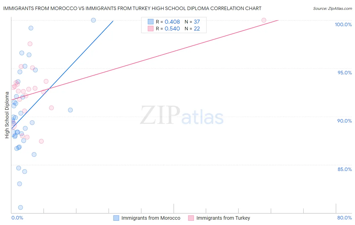 Immigrants from Morocco vs Immigrants from Turkey High School Diploma